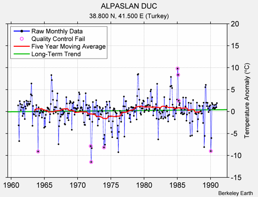 ALPASLAN DUC Raw Mean Temperature