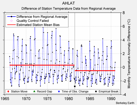 AHLAT difference from regional expectation