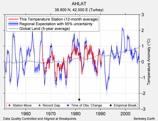AHLAT comparison to regional expectation