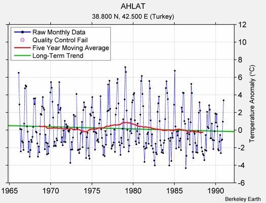 AHLAT Raw Mean Temperature