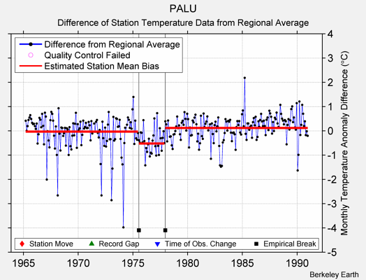 PALU difference from regional expectation