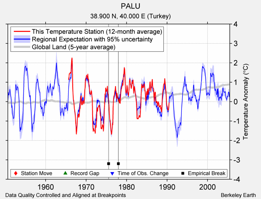 PALU comparison to regional expectation