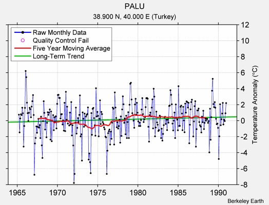 PALU Raw Mean Temperature