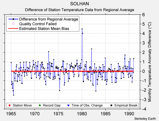 SOLHAN difference from regional expectation