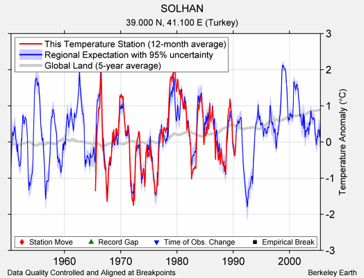 SOLHAN comparison to regional expectation