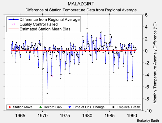 MALAZGIRT difference from regional expectation