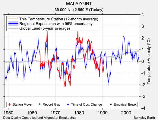 MALAZGIRT comparison to regional expectation