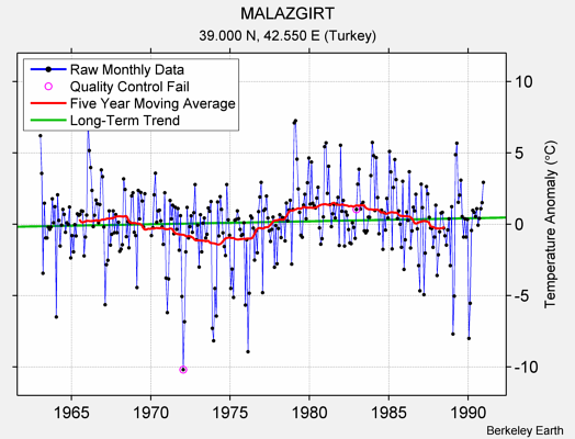 MALAZGIRT Raw Mean Temperature