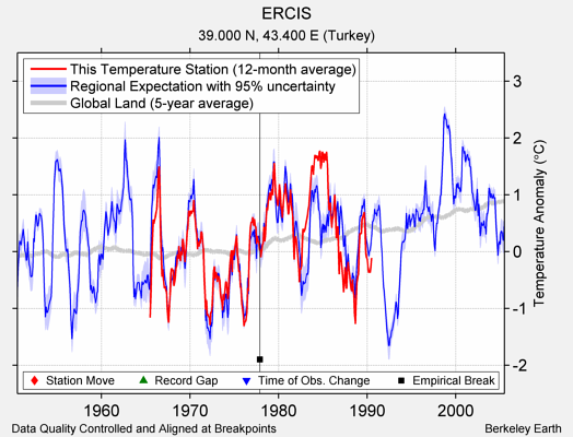 ERCIS comparison to regional expectation