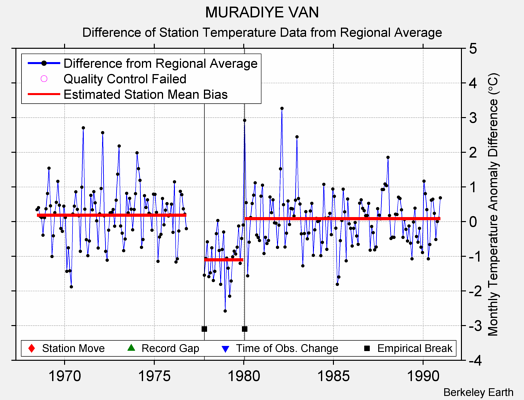 MURADIYE VAN difference from regional expectation