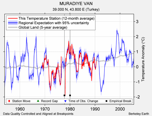 MURADIYE VAN comparison to regional expectation