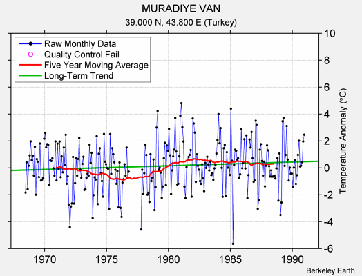 MURADIYE VAN Raw Mean Temperature