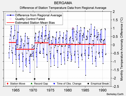 BERGAMA difference from regional expectation