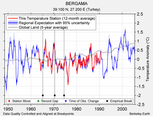 BERGAMA comparison to regional expectation