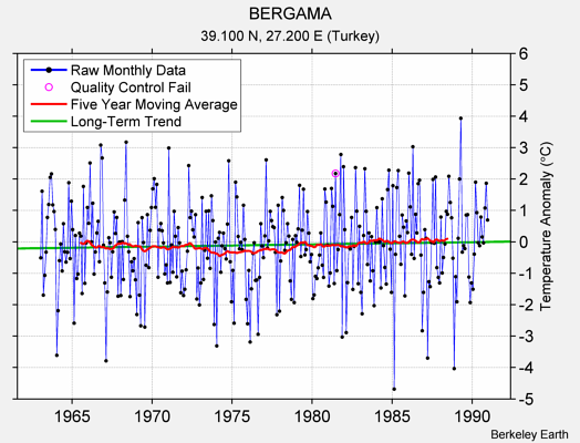 BERGAMA Raw Mean Temperature