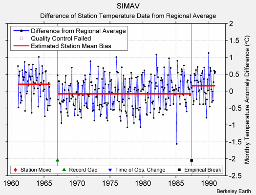 SIMAV difference from regional expectation