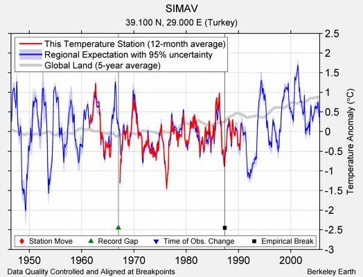 SIMAV comparison to regional expectation