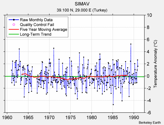 SIMAV Raw Mean Temperature