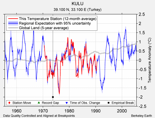 KULU comparison to regional expectation