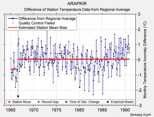 ARAPKIR difference from regional expectation