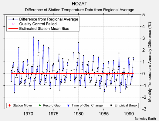 HOZAT difference from regional expectation