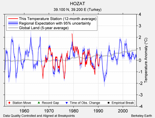 HOZAT comparison to regional expectation