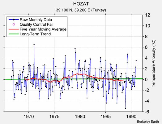 HOZAT Raw Mean Temperature