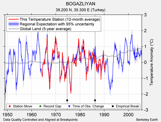 BOGAZLIYAN comparison to regional expectation