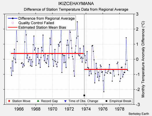 IKIZCEHAYMANA difference from regional expectation