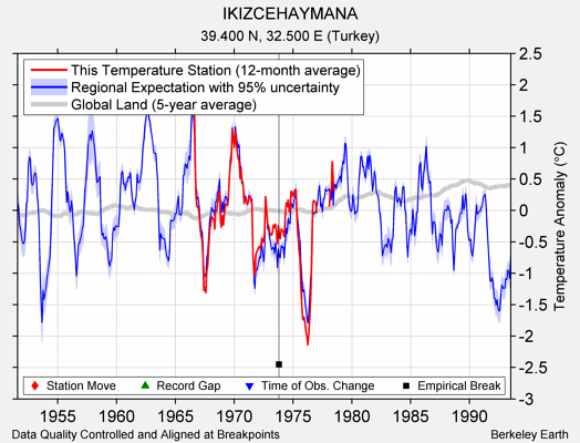 IKIZCEHAYMANA comparison to regional expectation