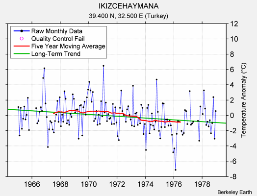 IKIZCEHAYMANA Raw Mean Temperature