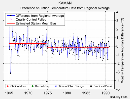 KAMAN difference from regional expectation