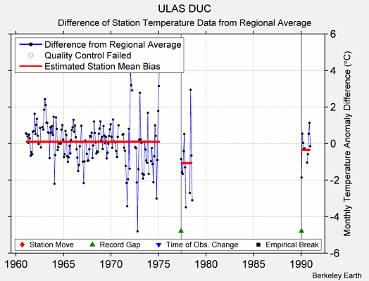 ULAS DUC difference from regional expectation