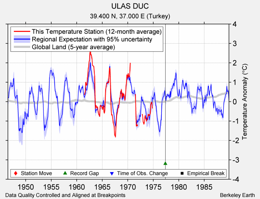 ULAS DUC comparison to regional expectation