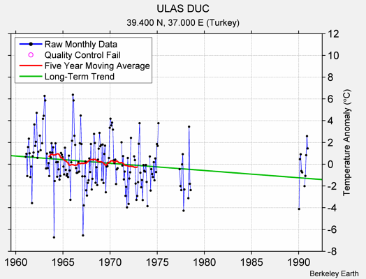 ULAS DUC Raw Mean Temperature