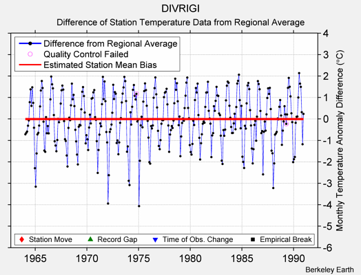 DIVRIGI difference from regional expectation