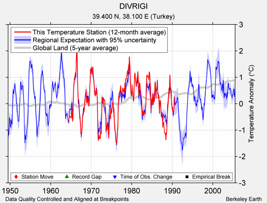 DIVRIGI comparison to regional expectation