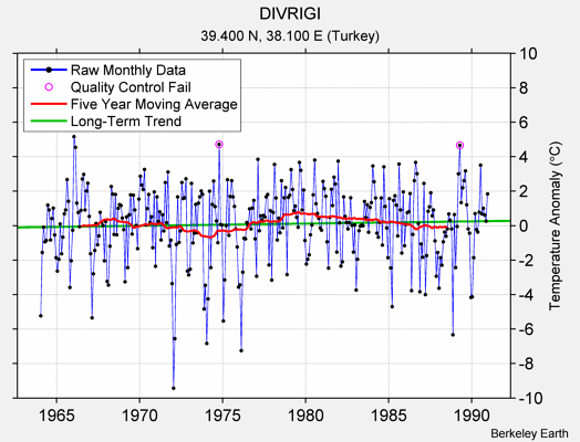 DIVRIGI Raw Mean Temperature