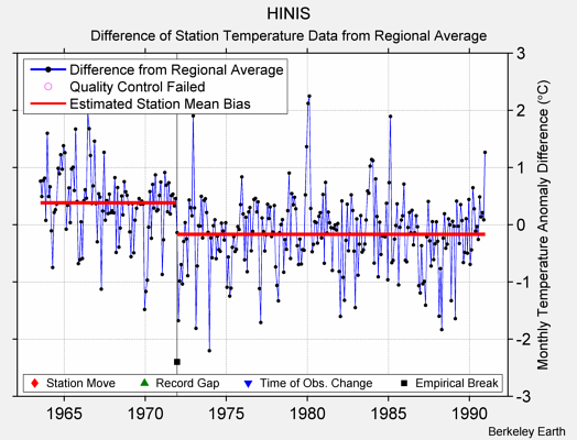 HINIS difference from regional expectation