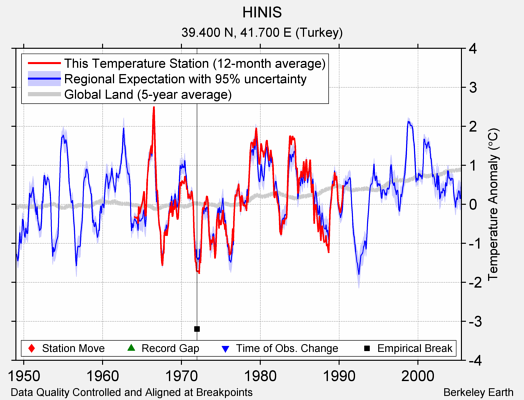 HINIS comparison to regional expectation