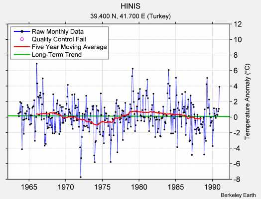 HINIS Raw Mean Temperature