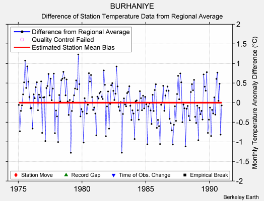 BURHANIYE difference from regional expectation