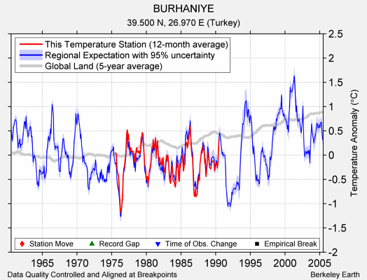 BURHANIYE comparison to regional expectation