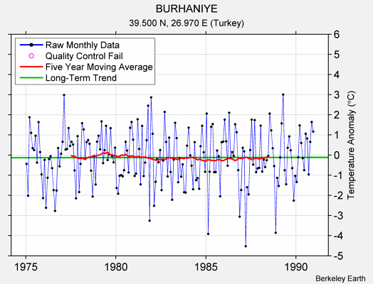 BURHANIYE Raw Mean Temperature