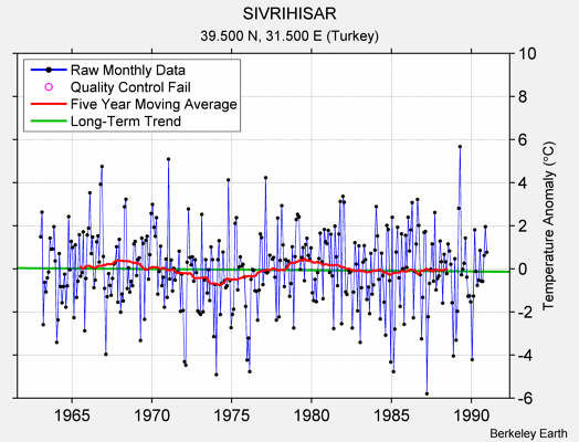 SIVRIHISAR Raw Mean Temperature