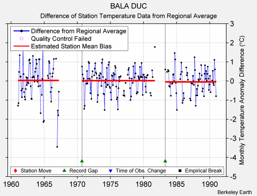 BALA DUC difference from regional expectation