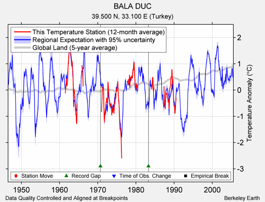 BALA DUC comparison to regional expectation