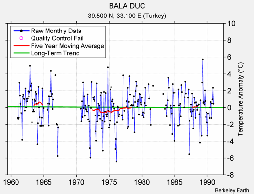 BALA DUC Raw Mean Temperature