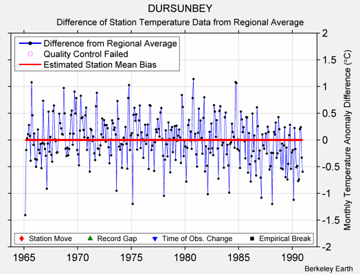 DURSUNBEY difference from regional expectation