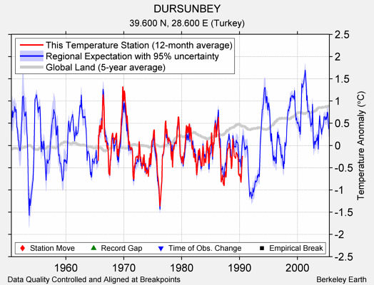 DURSUNBEY comparison to regional expectation